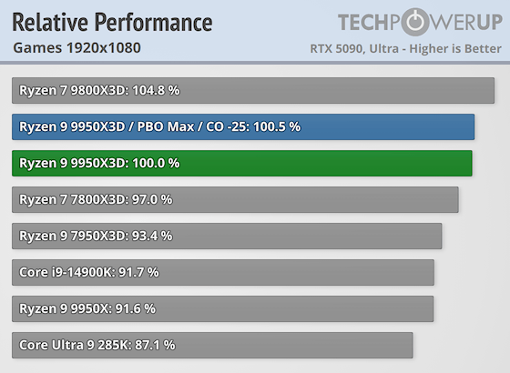 Ryzen 9 9950x3d, segmentindeki piyasadaki en hızlı işlemcidir. Testler üstünlük gösterdi, ancak fiyat ısırıkları