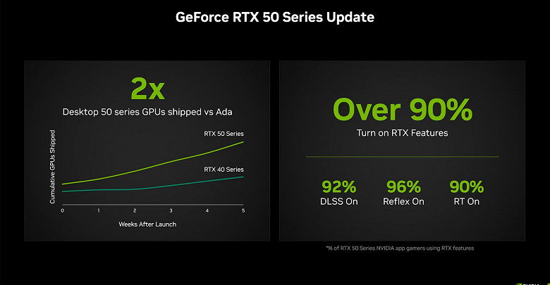 Nvidia, GeForce RTX 50 ekran kartlarının çok iyi satıldığını göstermeye karar verdi, ancak şirket bunu çok yanlış bir karşılaştırma ile yaptı