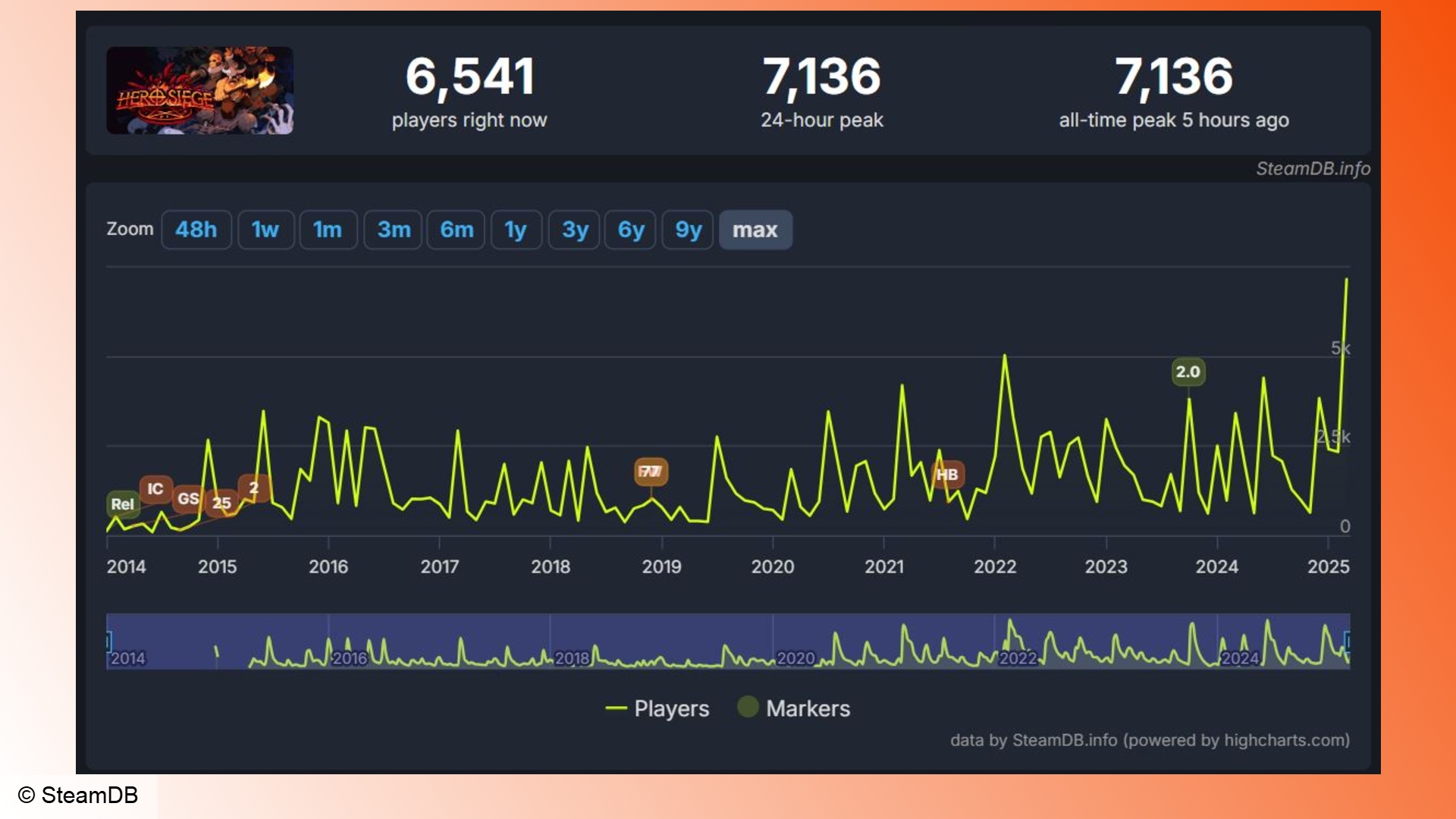 Kahraman-Siege-Steam-ARPG Kahraman Kuşatması: Zamanla Oyuncu Sayım İstatistiklerini Gösteren Bir Grafik