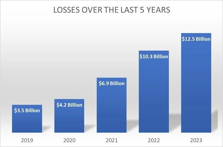 Çevrimiçi dolandırıcılıktan kaybedilen para miktarı 2019'dan 2023'e 37 milyar dolara ulaştı. Image Credit -ic3.gov - FBI telefon ve PC kullanıcılarına bu web sitelerini kullanmamalarını söyler