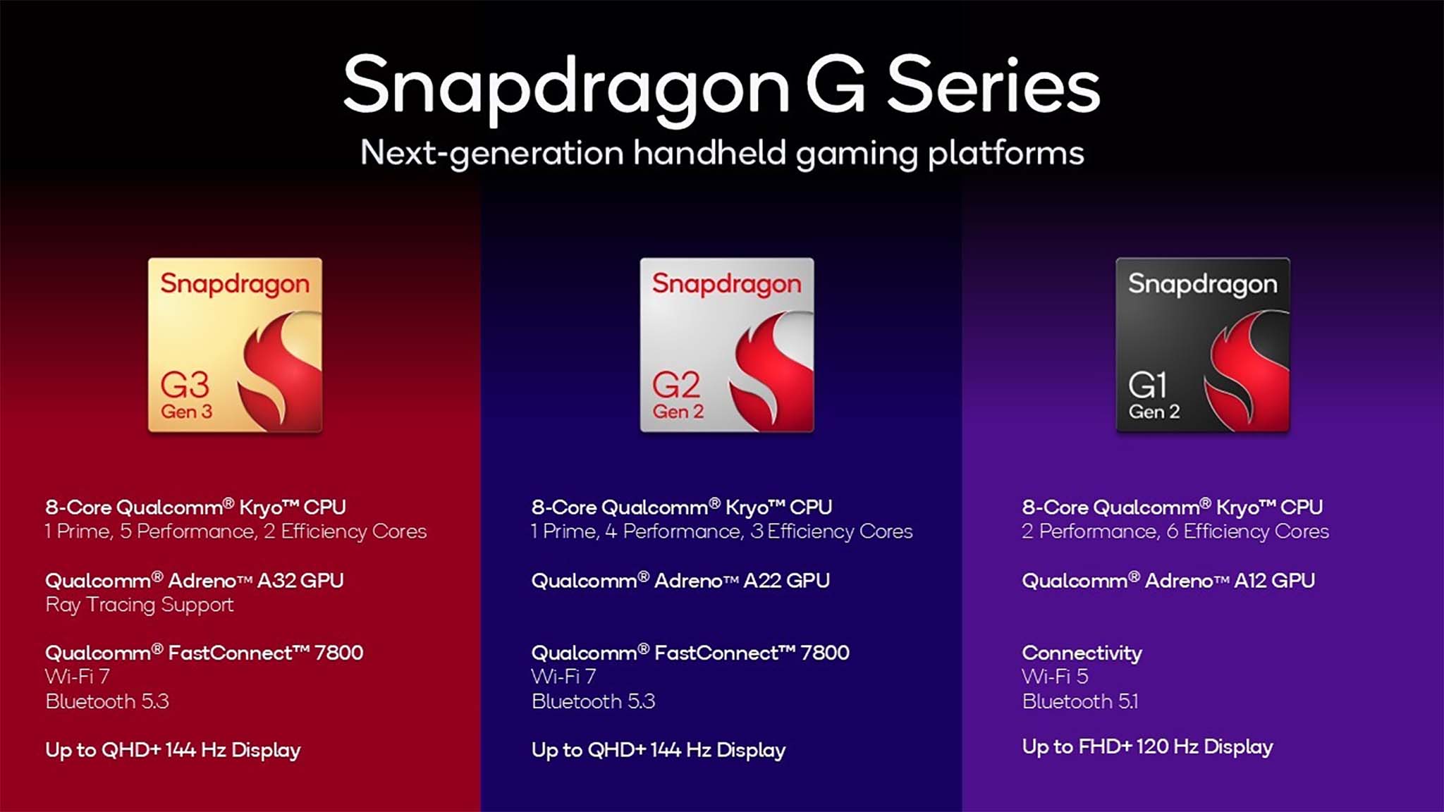 Snapdragon G3 Gen 3, G2 Gen 2 ve G1 Gen 2 yongaları için verileri gösteren SPEC grafik.