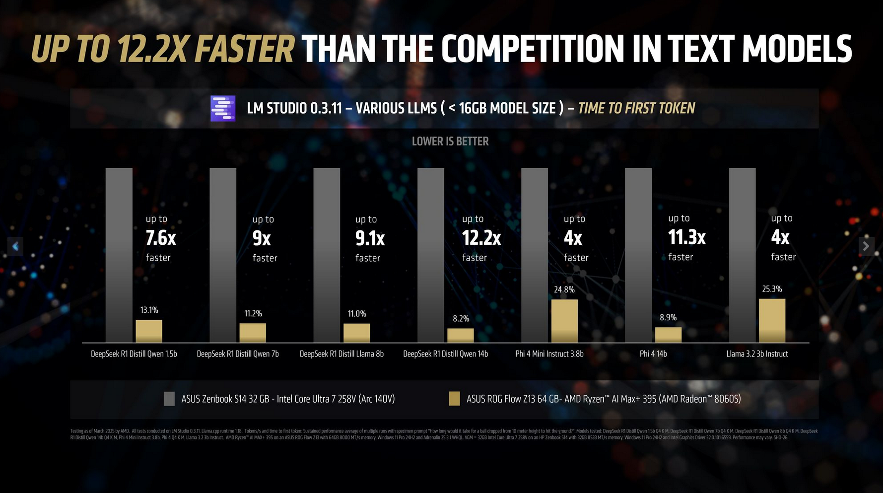 Ryzen AI Max+ 395 AI Kıyaslama ve Çekirdek Ultra 7 258V