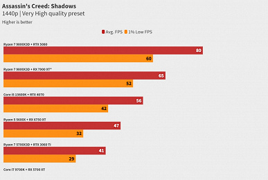 Assassin's Creed: Shadows'ta GeForce RTX 4050 dizüstü bilgisayarını oynayabilirsiniz, ancak oyun RTX 5080'i bile indirebilir