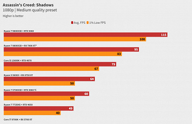 Assassin's Creed: Shadows'ta GeForce RTX 4050 dizüstü bilgisayarını oynayabilirsiniz, ancak oyun RTX 5080'i bile indirebilir
