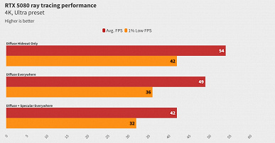 Assassin's Creed: Shadows'ta GeForce RTX 4050 dizüstü bilgisayarını oynayabilirsiniz, ancak oyun RTX 5080'i bile indirebilir