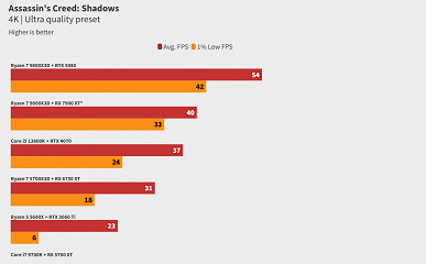 Assassin's Creed: Shadows'ta GeForce RTX 4050 dizüstü bilgisayarını oynayabilirsiniz, ancak oyun RTX 5080'i bile indirebilir
