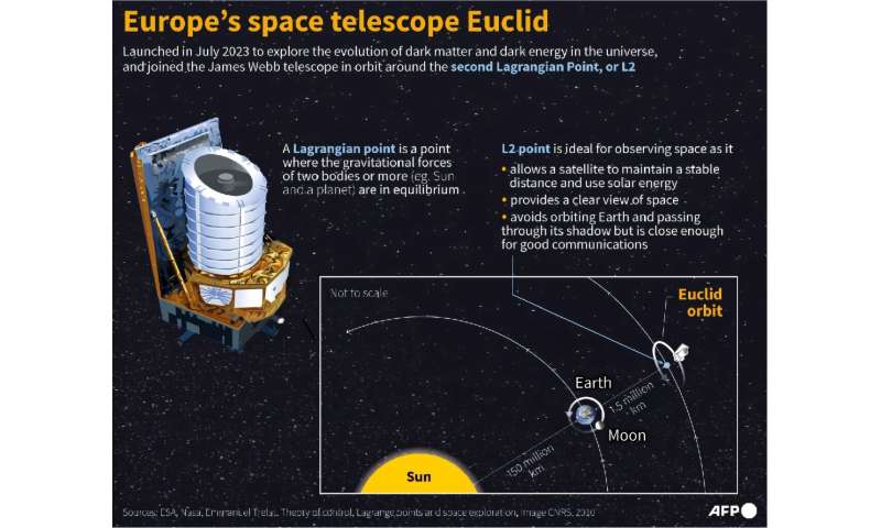 Karanlık Madde ve Karanlık Enerjiyi Keşfetmek İçin Temmuz 2023'te başlatılan Avrupa Uzay Teleskopu Euclid