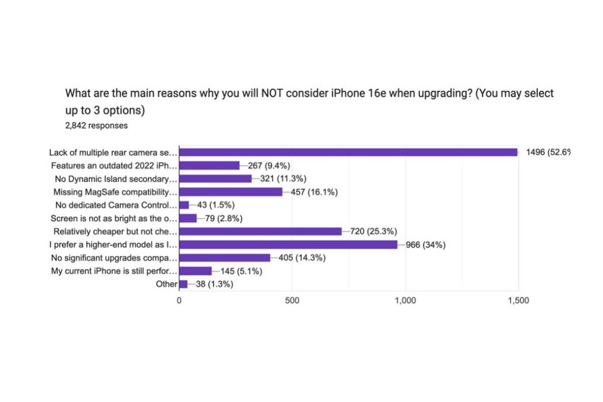 İPhone 16e'yi satın almamak için ana nedenler