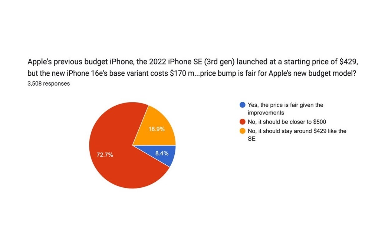 Apple hayranlarının çoğu iPhone 16e'nin fiyatından memnun değil