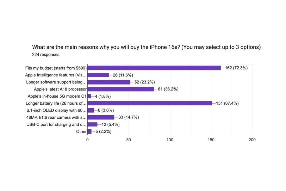 İPhone 16E'yi satın almak için ana nedenler