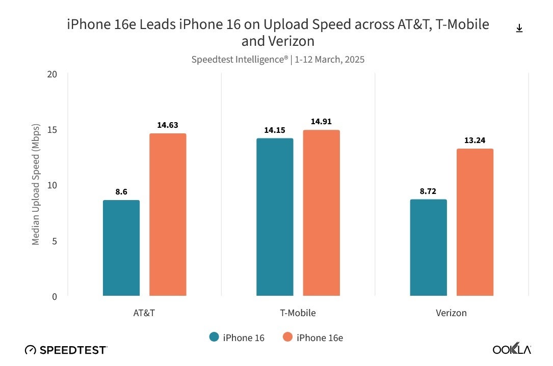 Grafik, üç ana taşıyıcı ağında daha hızlı yükleme hızlarına sahip Apple C1 modemini gösterir.