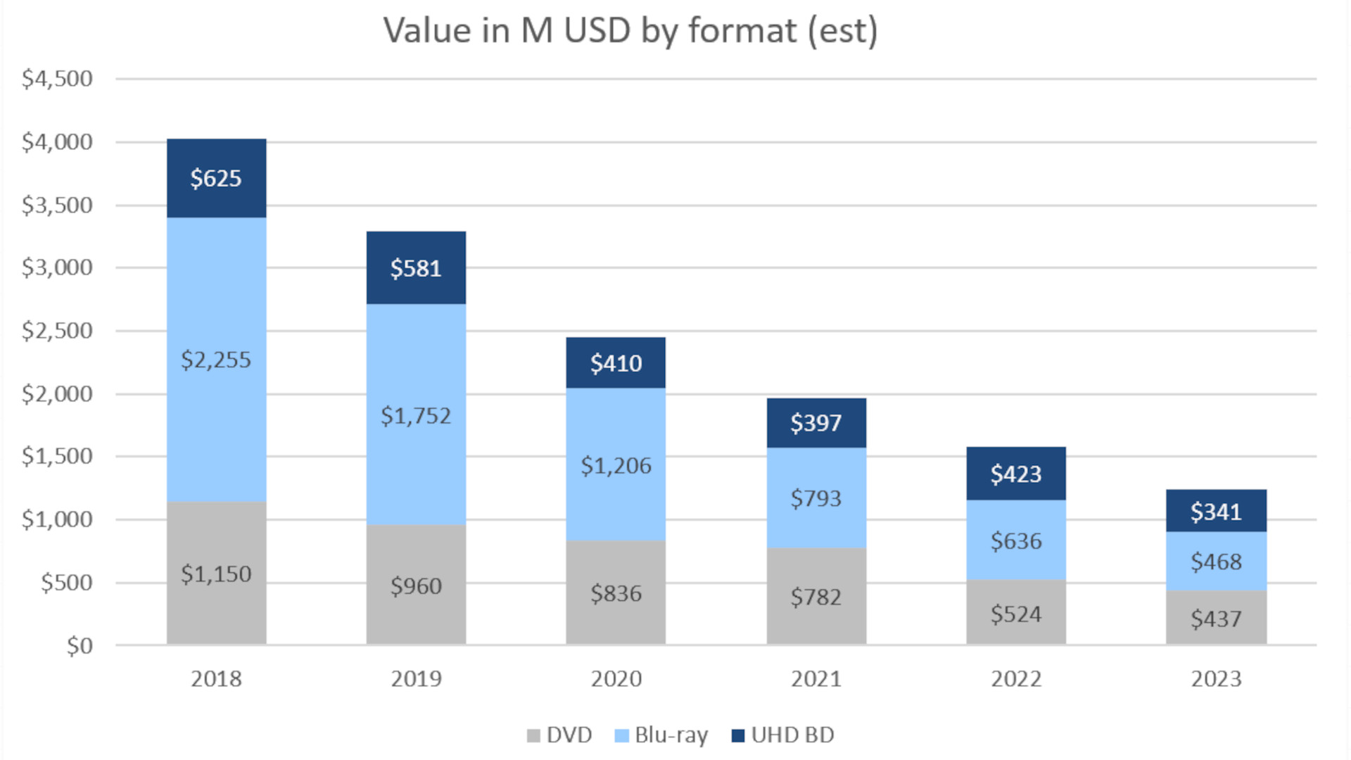 DVD, Blu-ray ve UHD Blu-ray değeri formata göre