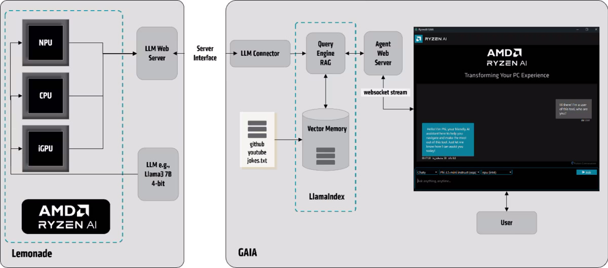 AMD GAIA