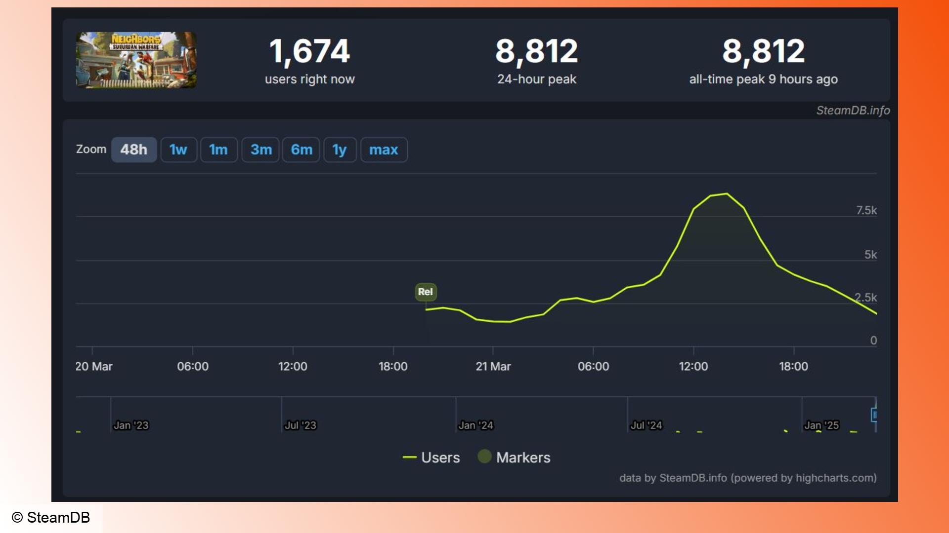 Komşular-Bruburban-Warfare-Beta-Step Komşular: Komşular banliyö savaşı için buhar oyuncusu sayısını gösteren bir grafik