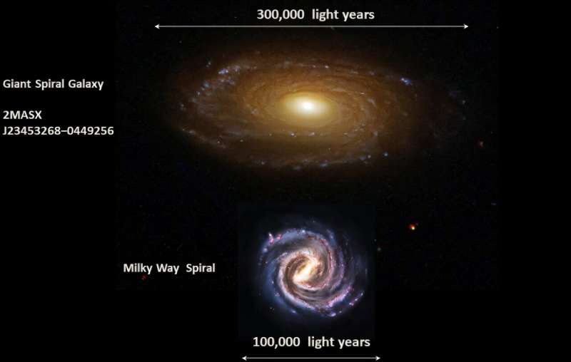 Hubble Uzay Teleskopu tarafından yakalanan 300.000 ışık yılı boyunca J23453268-0449256'nın renkli görüntüsü. Üç kat daha küçük olan kendi Samanyolu galaksimizin tasvirinin yanında gösterilmiştir. Kredi: Bagchi ve Ray et al/hubble uzay teleskopu Kozmik anomali Samanyolu için korkutucu geleceğe işaret ediyor