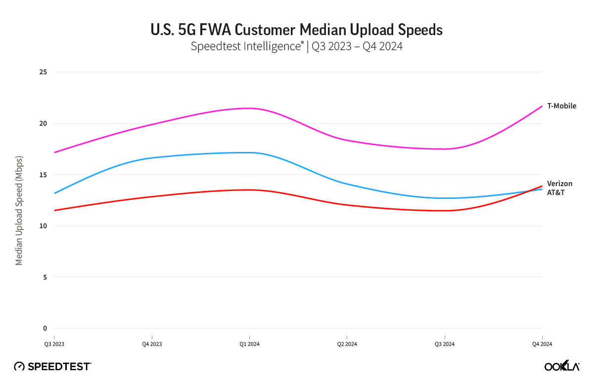 At & t t t t mobile verizon 5g ev internet