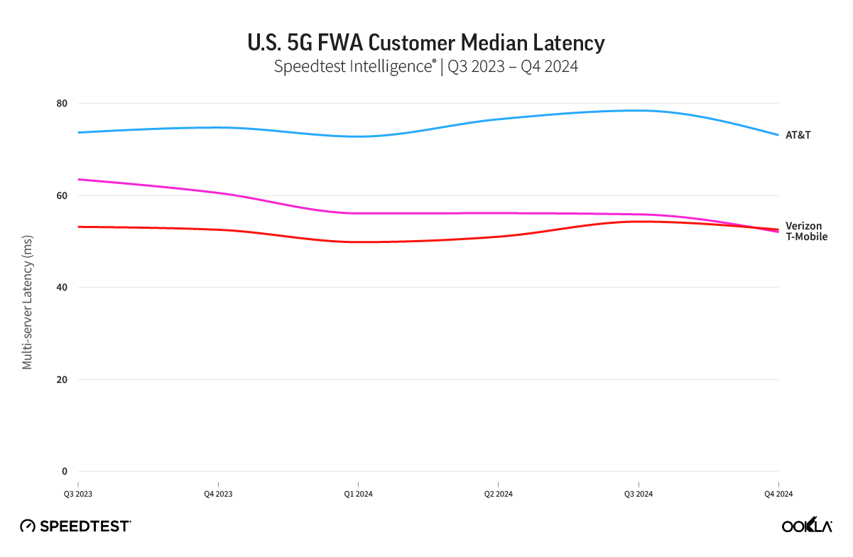At & t t t t mobile verizon 5g ev internet