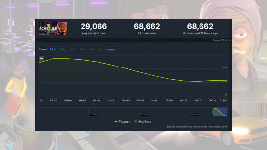 Steamdb grafiği Çizelgesi 1 Çizelge 1'de oyuncu istatistiklerini gösteren Steamdb grafiği.
