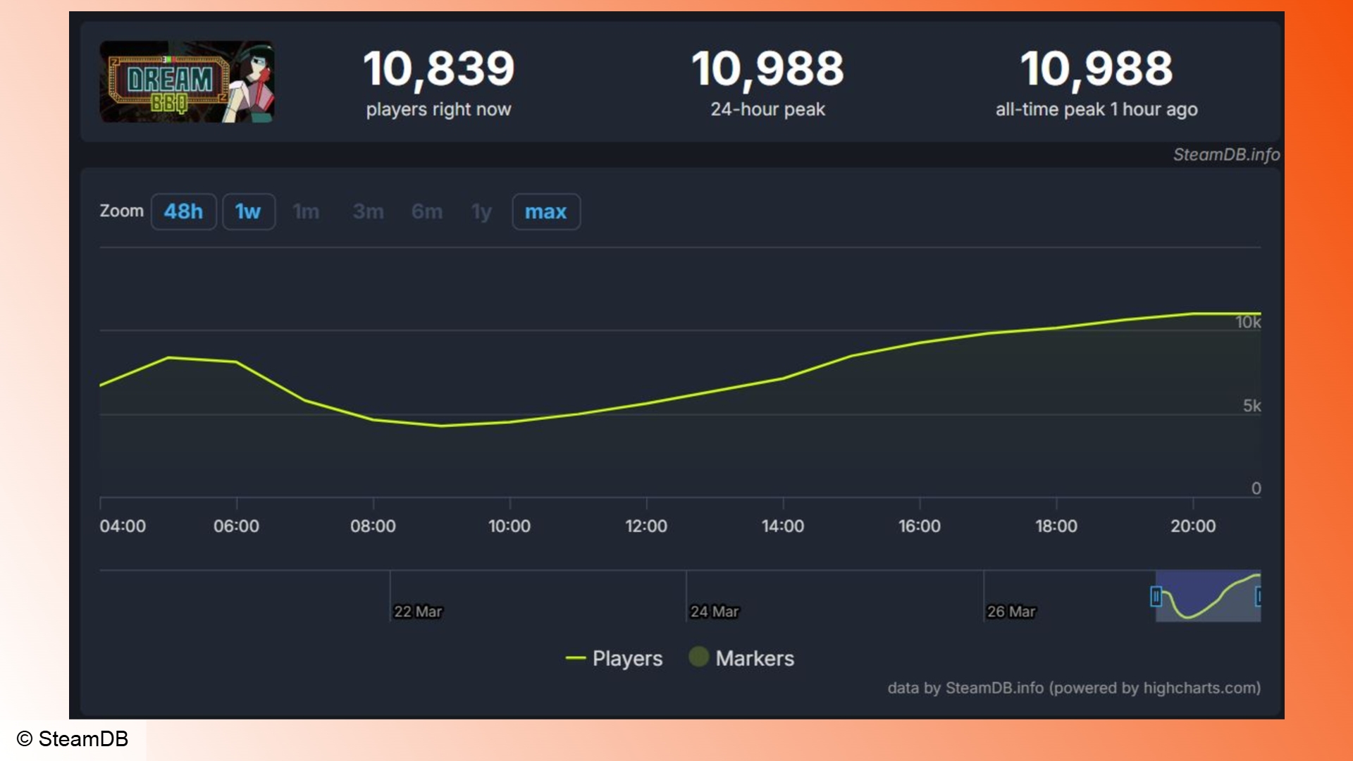 ENA Dream Barbekü: Steam Player sayılarını gösteren bir grafik