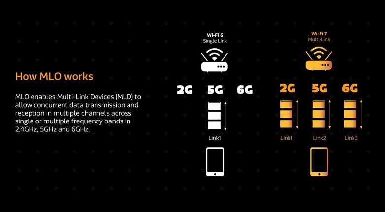 Çok bağlantılı işlemin (MLO) Wi-Fi 6 ve Wi-Fi 7 ile nasıl çalıştığını açıklayan diyagram.