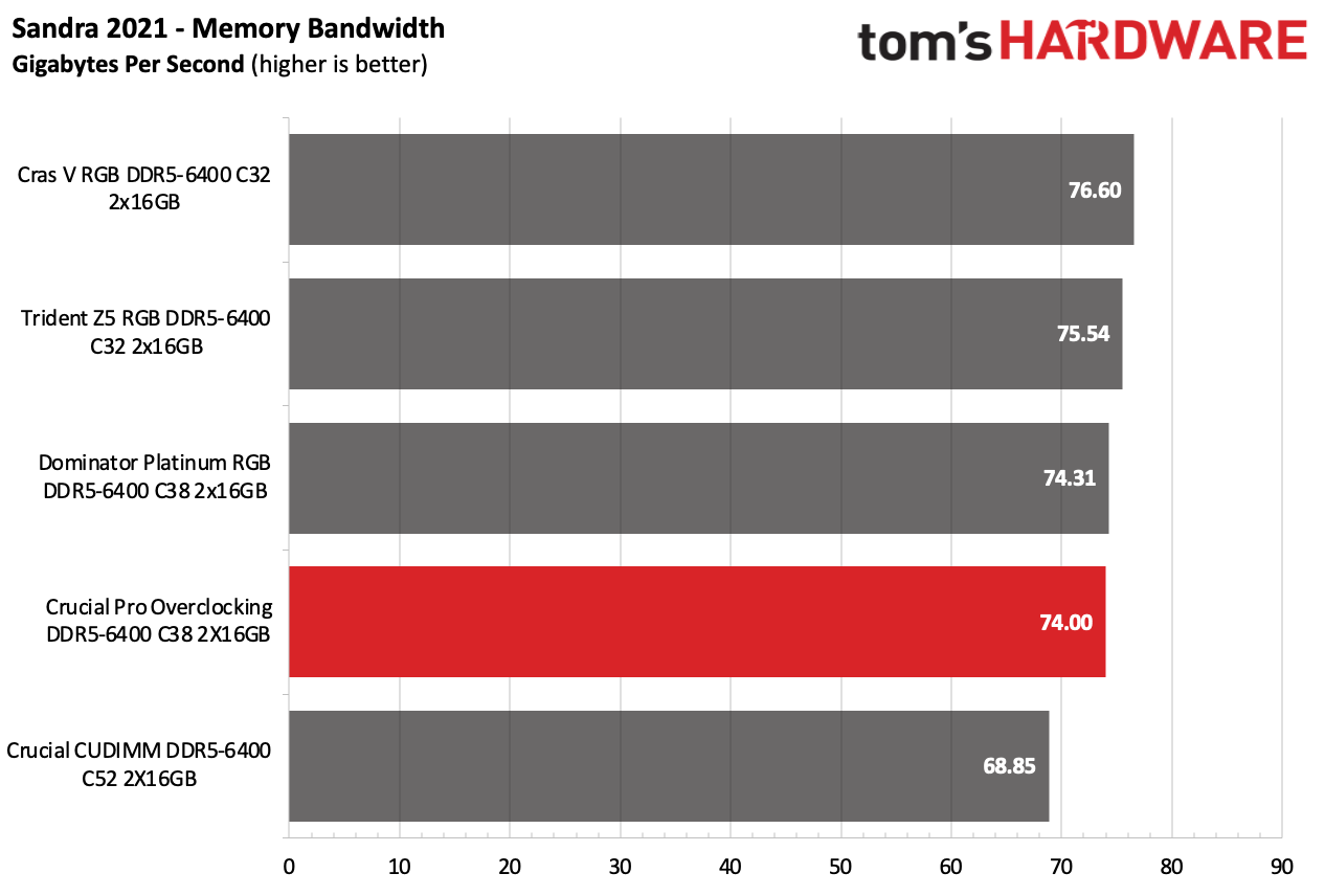 DDR5 İncelemesi