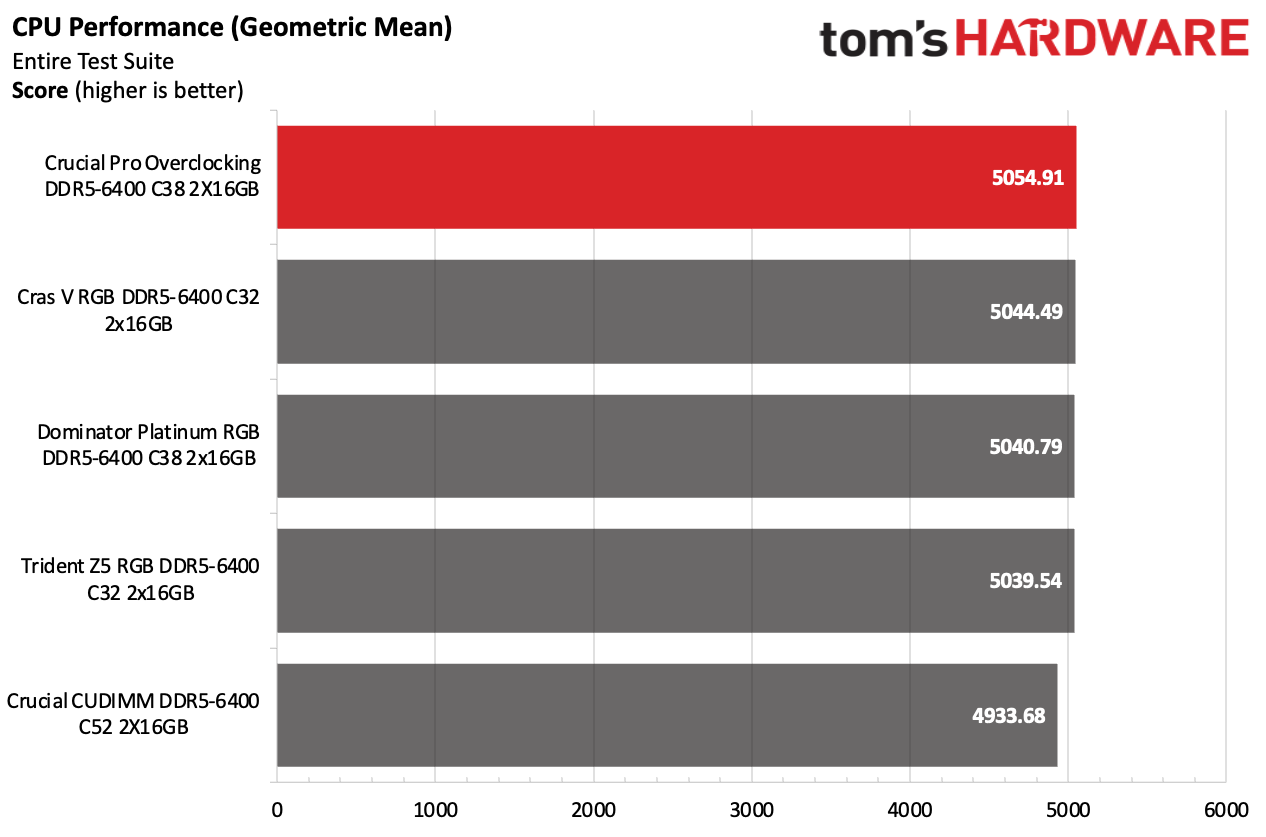 DDR5 İncelemesi