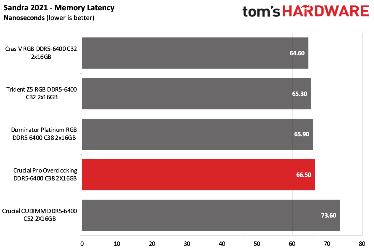 DDR5 İncelemesi