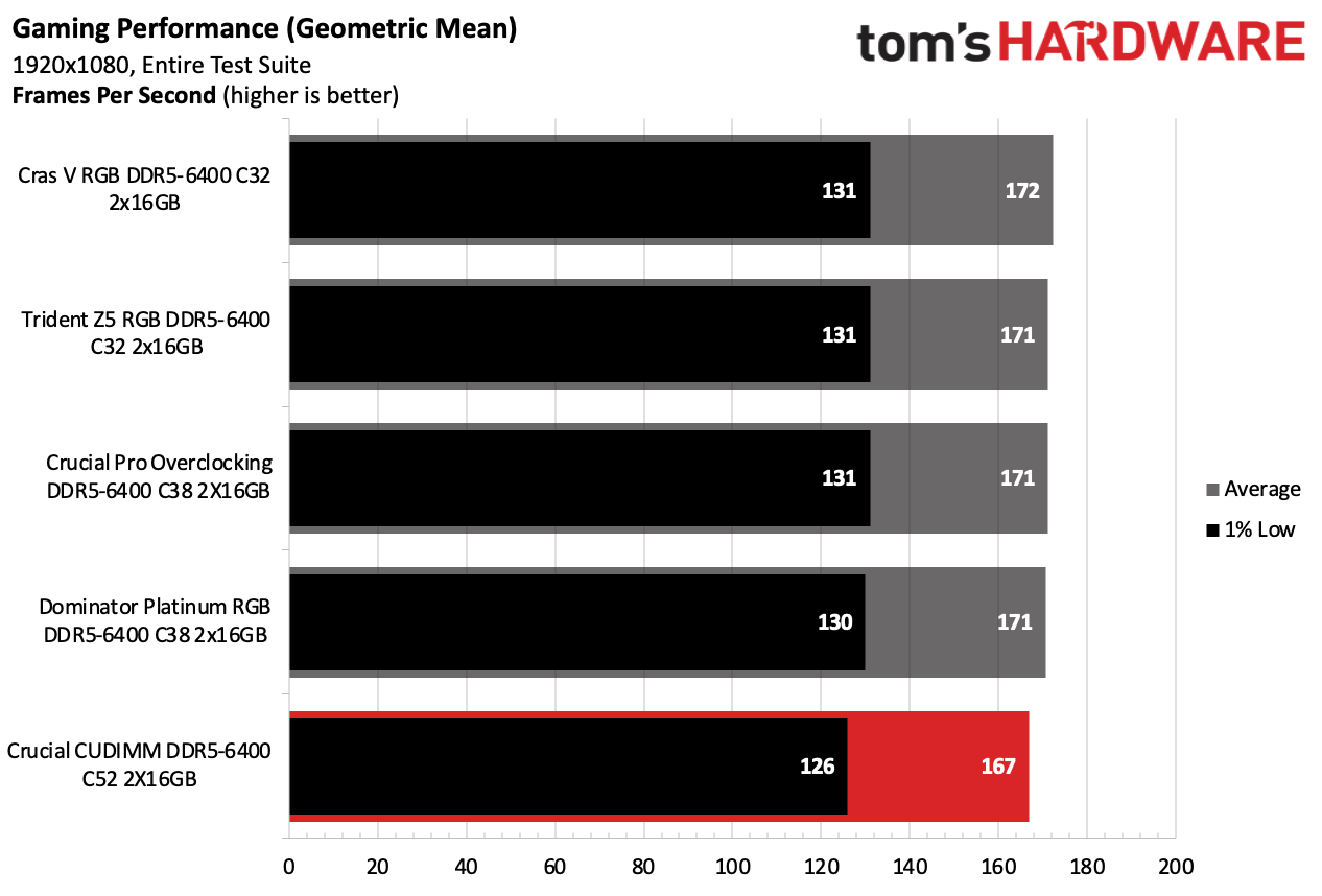DDR5 İncelemesi