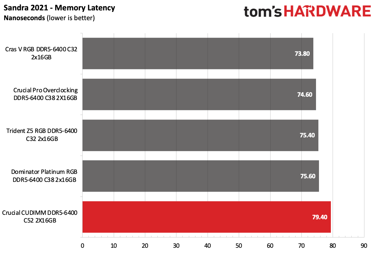 DDR5 İncelemesi
