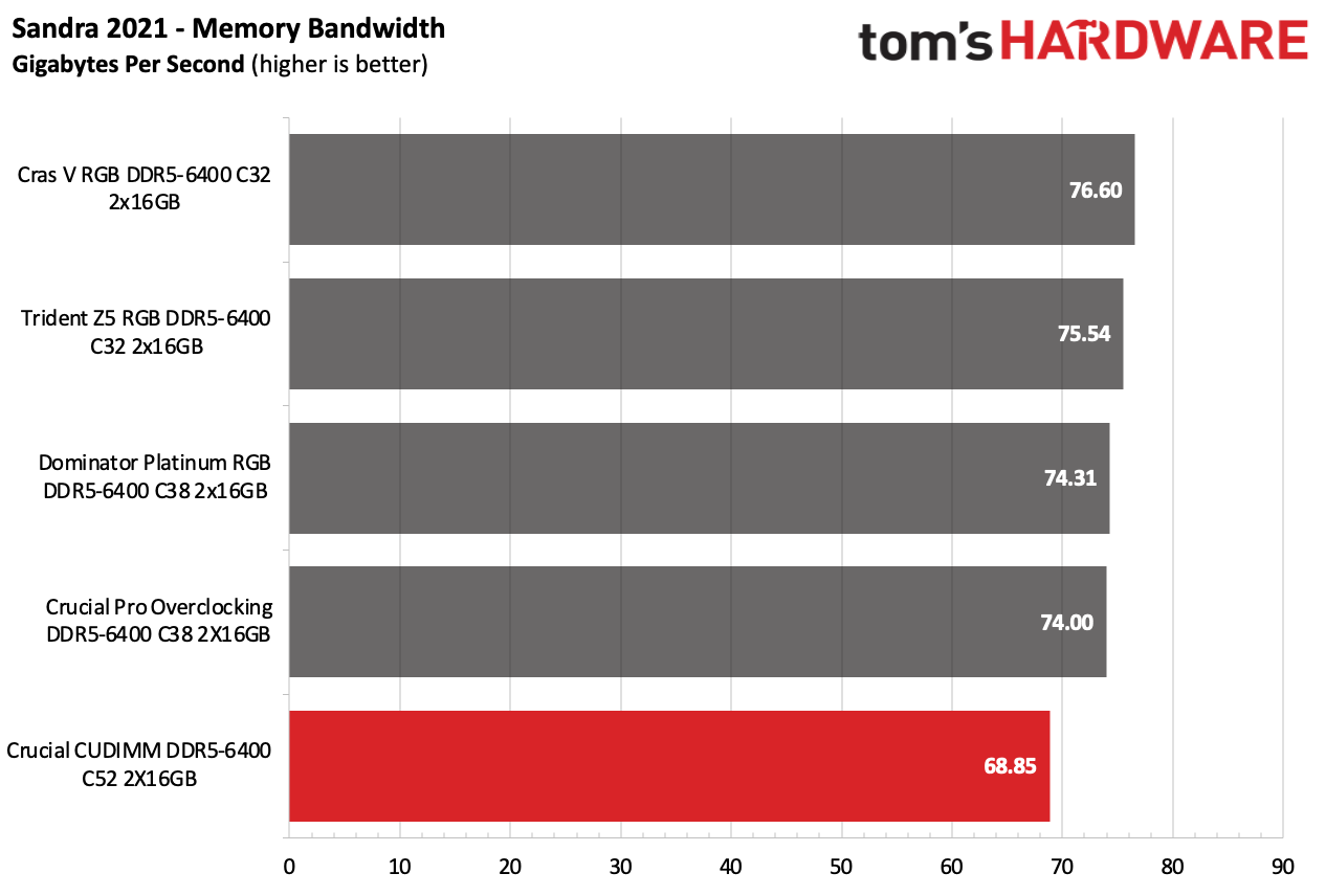 DDR5 İncelemesi