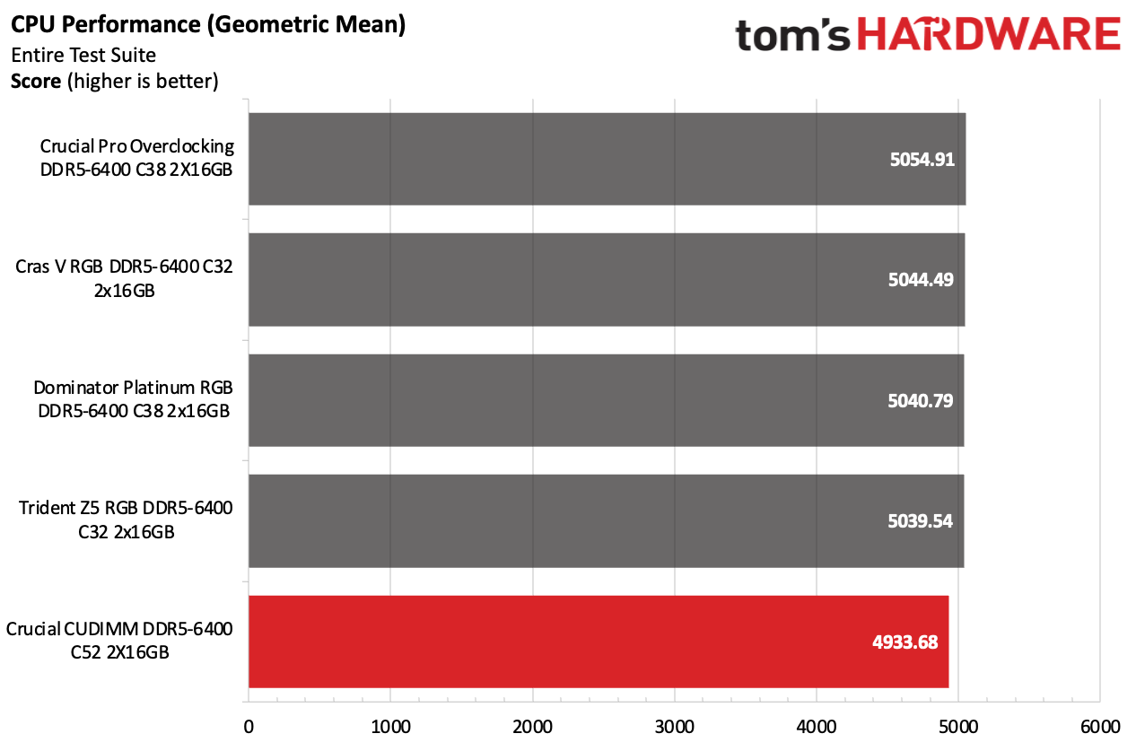 DDR5 İncelemesi