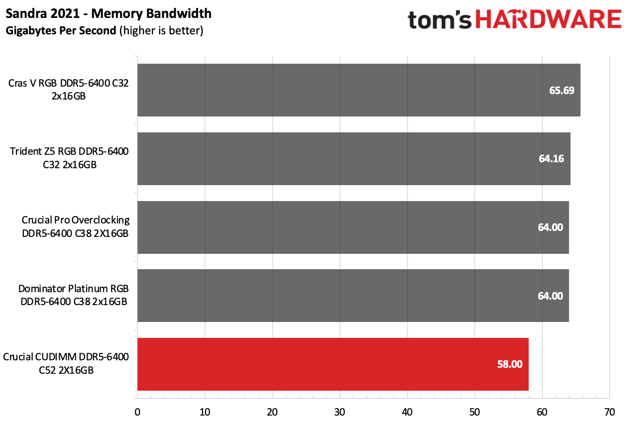 DDR5 İncelemesi