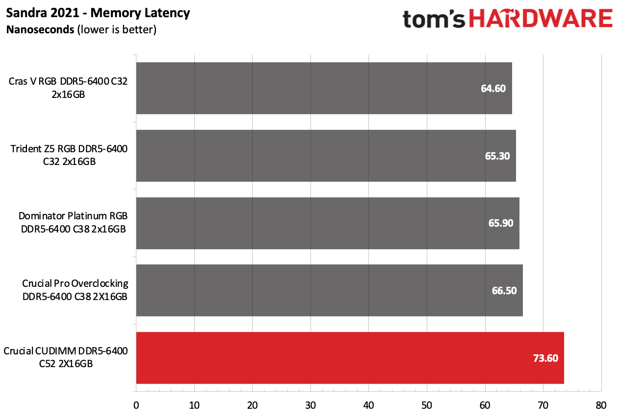DDR5 İncelemesi