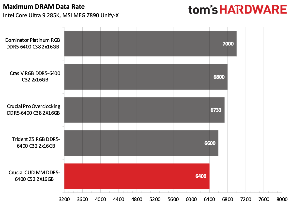 DDR5 İncelemesi