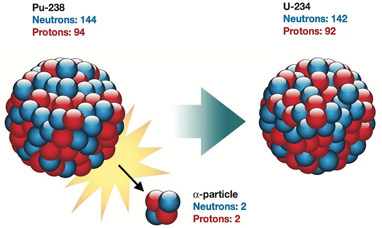 İki proton ve iki nötrondan yapılmış bir parçacığı kaybeden ve daha küçük bir atoma dönüşen daha büyük bir atomu gösteren bir grafik.
