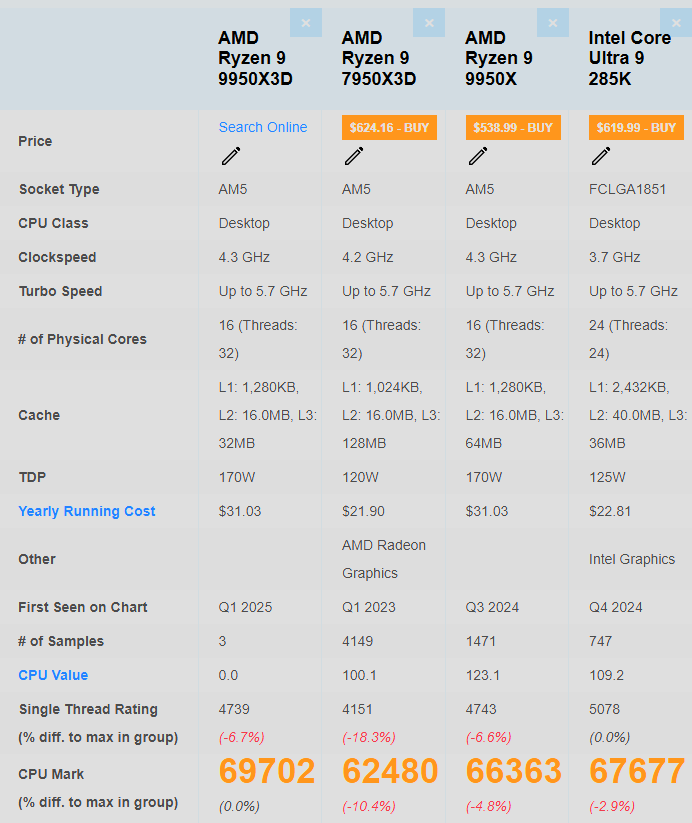 Passmark 9950x3d