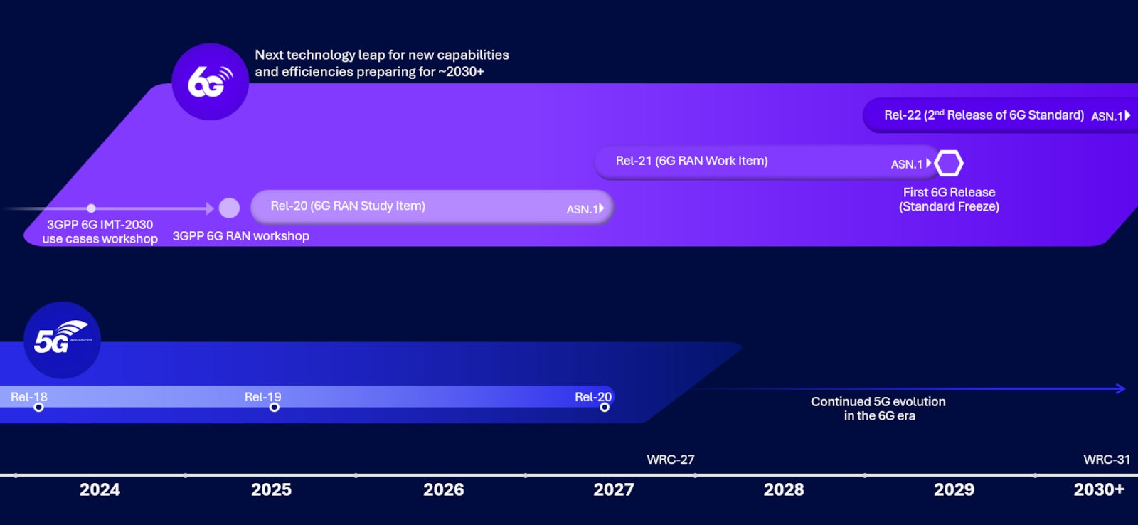 Qualcomm'un 6G teknolojisi yol haritası