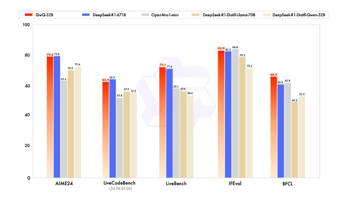 QWQ 32B Benchmark QWQ 32B AI Model Kıyaslama