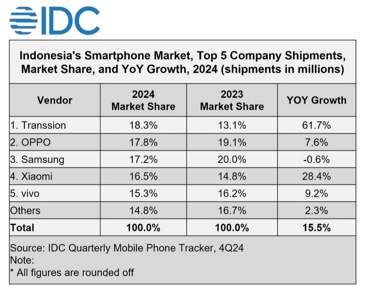 Grafik, 2024'te Endonezya'da gönderilen ilk beş akıllı telefonu gösteriyor.
