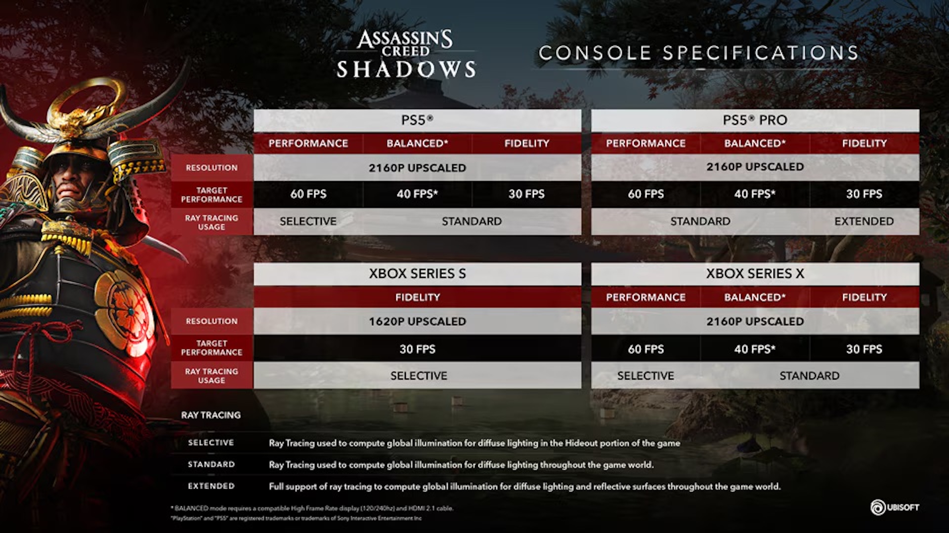 Assassin's Creed Shadows için konsol gereksinimleri bir tabloda görüntülenir.