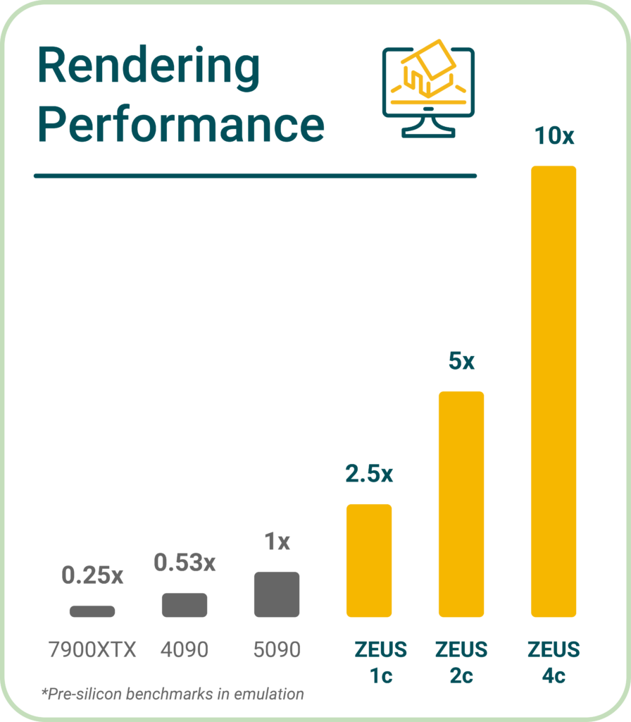 Zeus RTX 5090 Performans