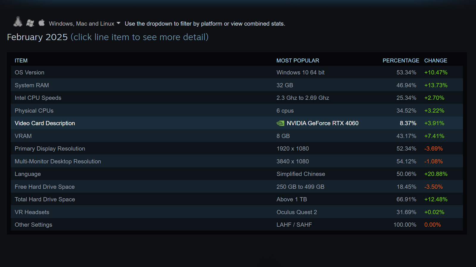 Şub 2025 Steam Donanım Anket Detayları