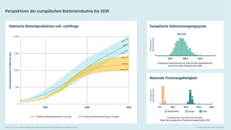 Fraunhofer ISI'ye göre Avrupa pil üretimi perspektifi