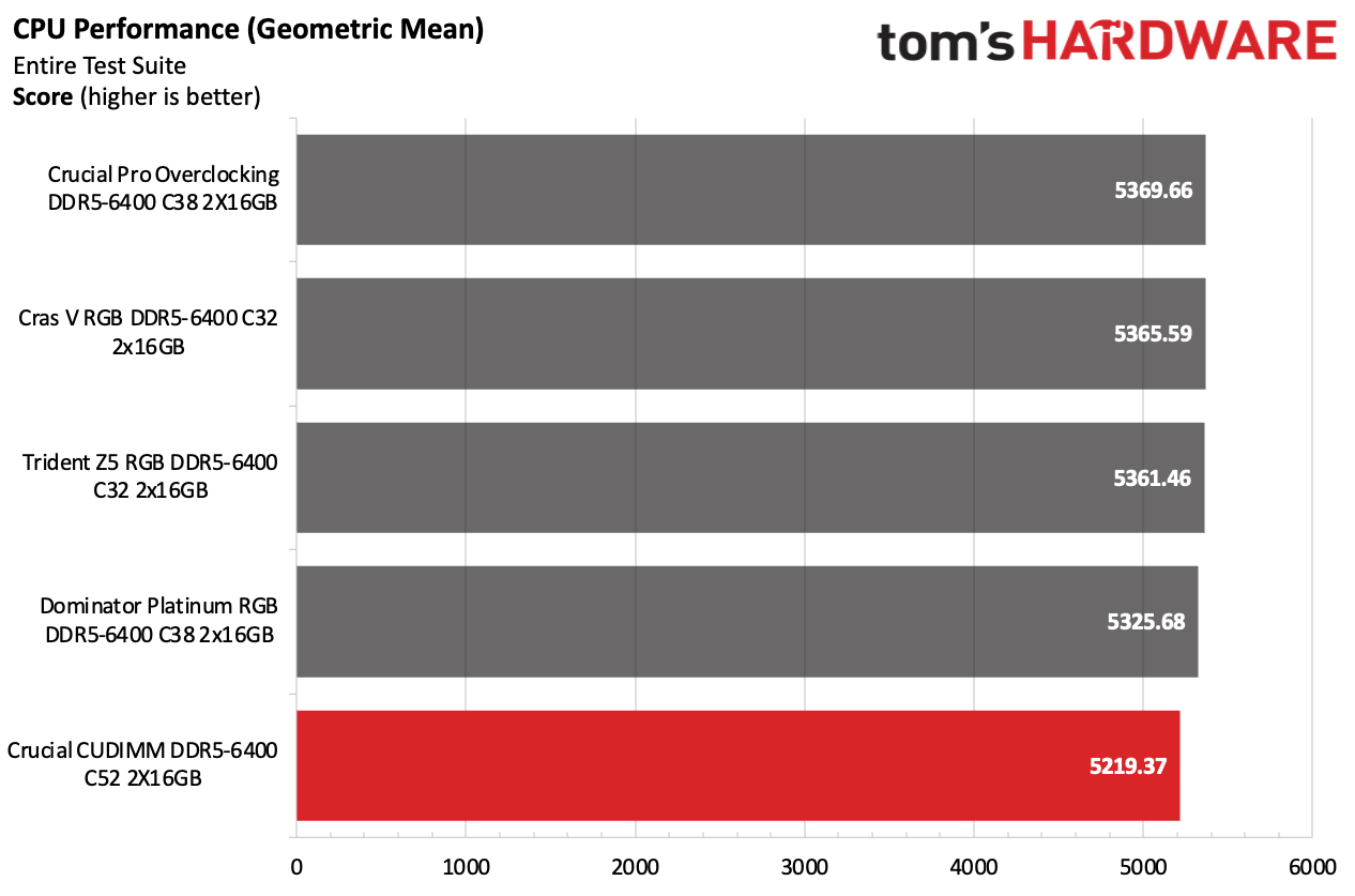 DDR5 İncelemesi