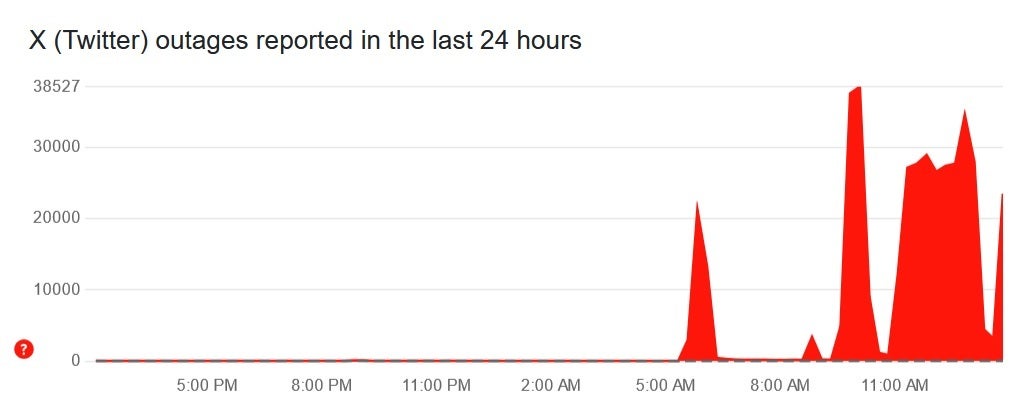 DownDetector tarafından X'teki kesinti hakkında alınan şikayet sayısını gösteren grafik.