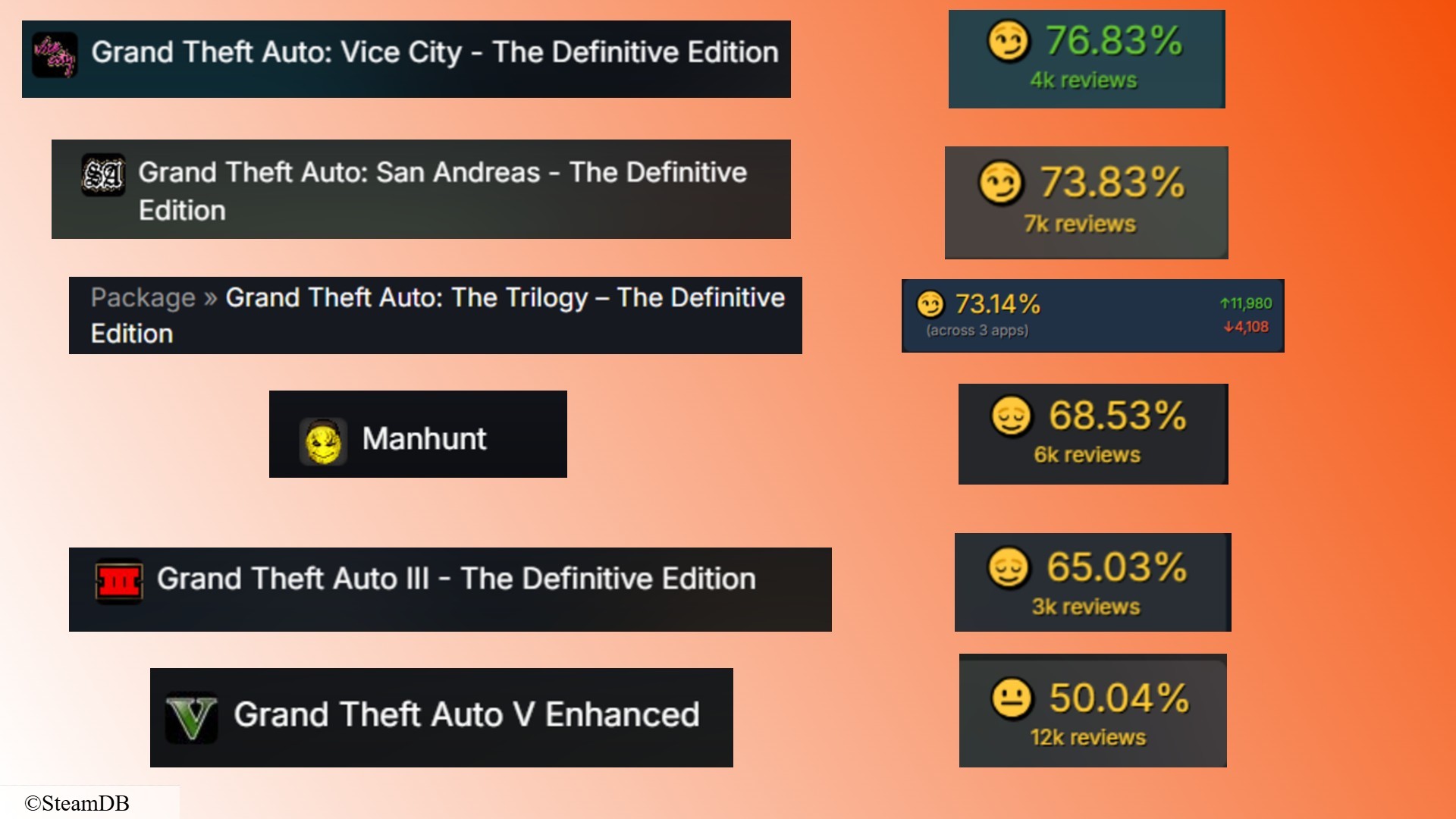 GTA 5 Geliştirilmiş Steam İncelemeleri: Steam'de Rockstar Oyunları için Veriler
