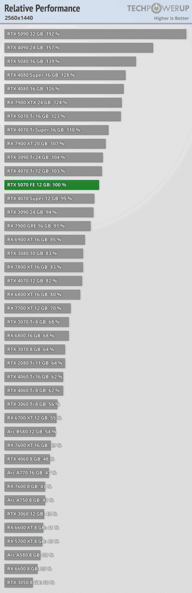 GeForce RTX 5070 aslında aynı RTX 4070 Süper, ancak Nvidia RTX 4090'a söz vermesine rağmen. Yeniliğin yorumları yayınlandı 