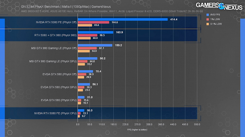 GeForce RTX 5080, 2010'dan daha yavaş GTX 580 olabilir. Physx oyunları, büyüklük ve daha fazlası ile performansta bir düşüş gösterdi