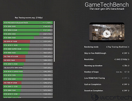 GeForce RTX 5090'dan gerçekten daha güçlü. 96 GB belleğe sahip RTX Pro 6000 bir karşılaştırmada test edildi 