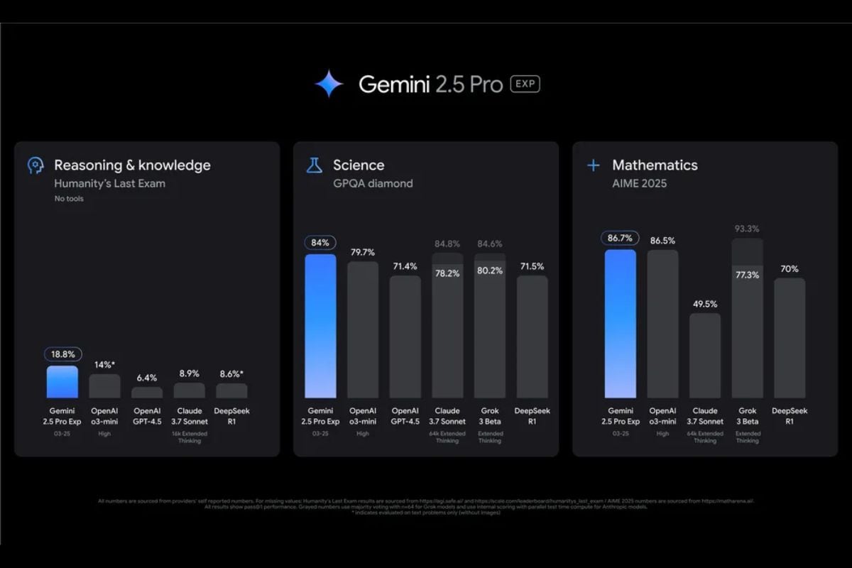 Gemini 25 Pro Benchmark Gemini 2 5 Pro Kıyaslama